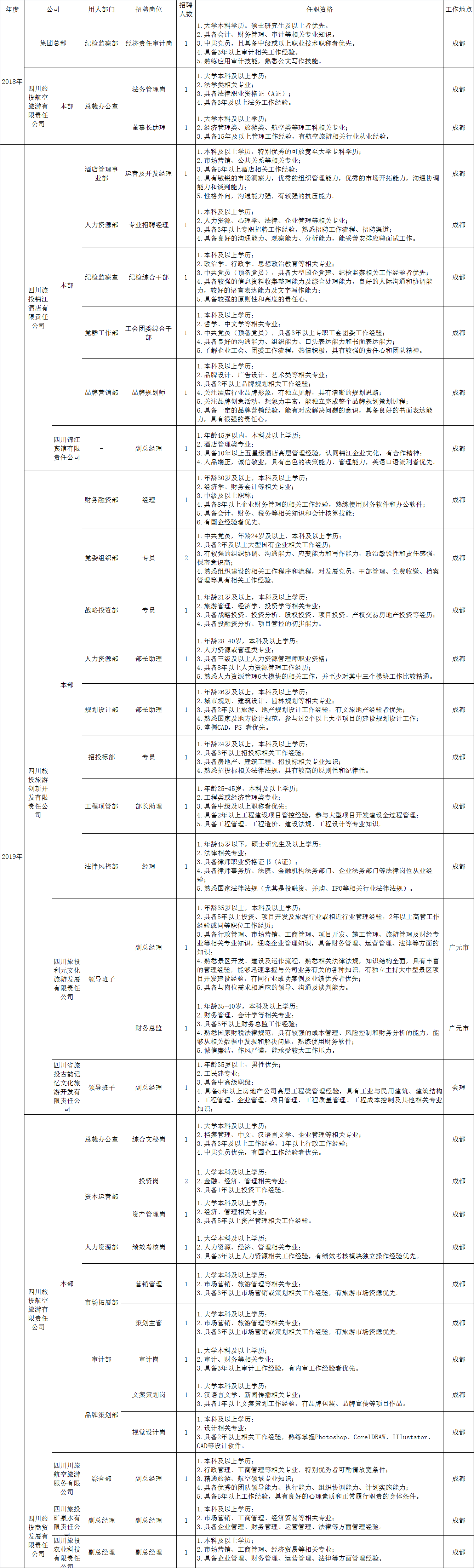 四川省旅游投資集團有限責任公司招聘情況統(tǒng)計表
