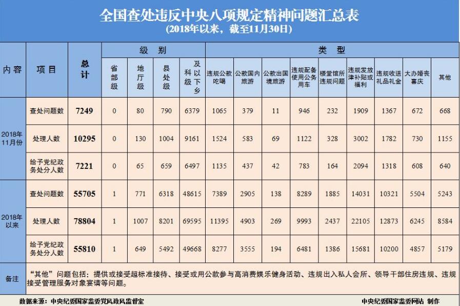 2018年11月全國(guó)查處違反中央八項(xiàng)規(guī)定精神問(wèn)題7249起