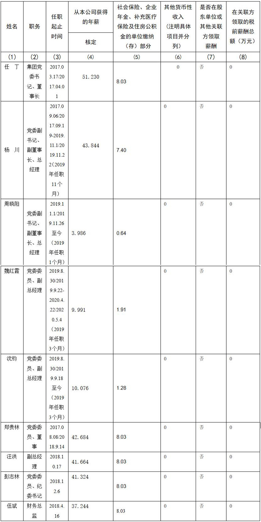 四川省旅游投資集團(tuán)有限責(zé)任公司 公司董事、監(jiān)事、高級(jí)管理人員2019年度薪酬情況