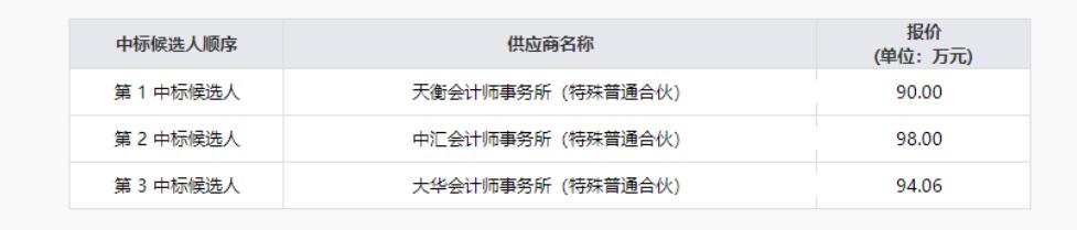 四川省旅游投資集團(tuán)有限責(zé)任公司清產(chǎn)核資專(zhuān)項(xiàng)財(cái)務(wù)審計(jì)服務(wù)項(xiàng)目結(jié)果公示