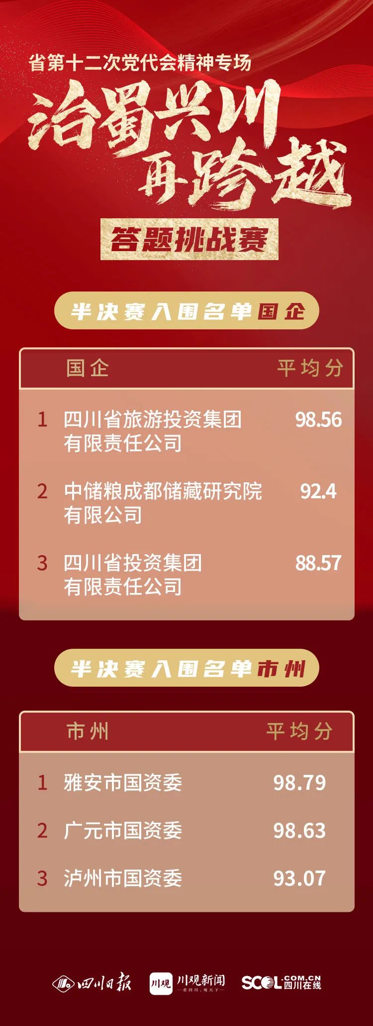 集團以榜單第一成績?nèi)雵〉谑吸h代會精神專場答題挑戰(zhàn)賽半決賽