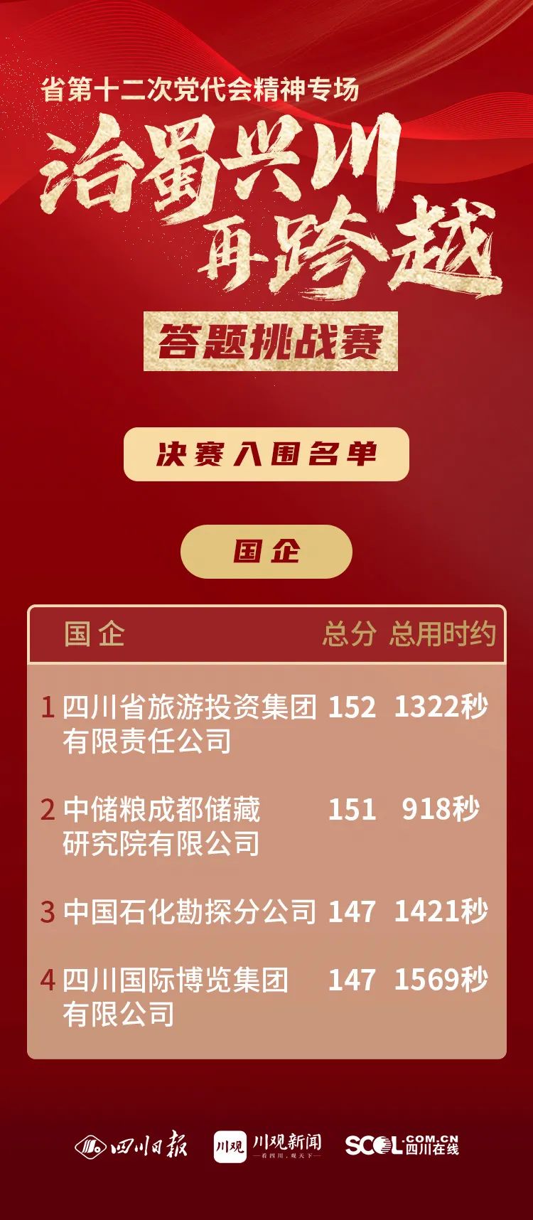 集團以榜單第一成績晉級省第十二次黨代會精神專場答題挑戰(zhàn)賽決賽