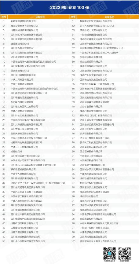 四川省旅投集團(tuán)入列全省百強(qiáng)企業(yè) 以高質(zhì)量發(fā)展推動加快建設(shè)一流文旅集團(tuán)