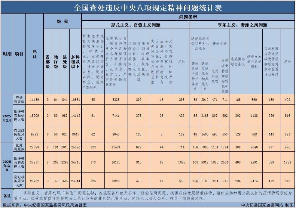 2025年2月全國(guó)查處違反中央八項(xiàng)規(guī)定精神問(wèn)題11459起