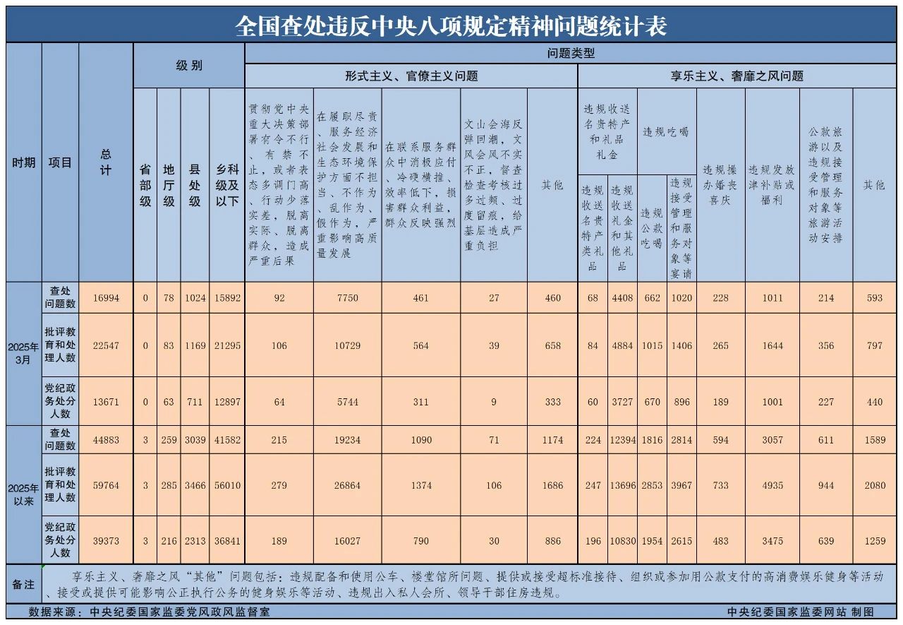 3月全國(guó)查處違反中央八項(xiàng)規(guī)定精神問(wèn)題16994起